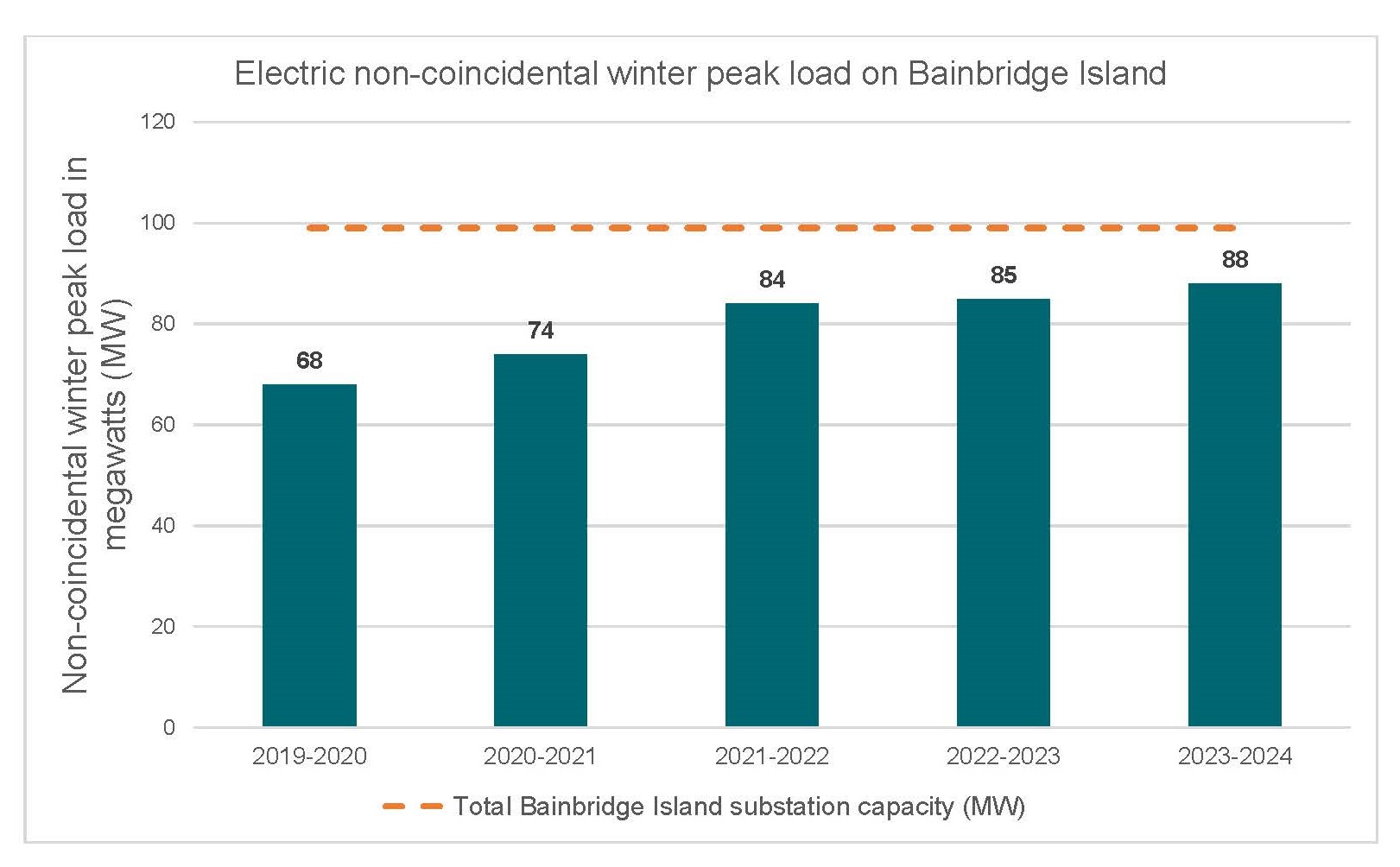 Bainbridge Winter Peak Load Data as Bar Graph