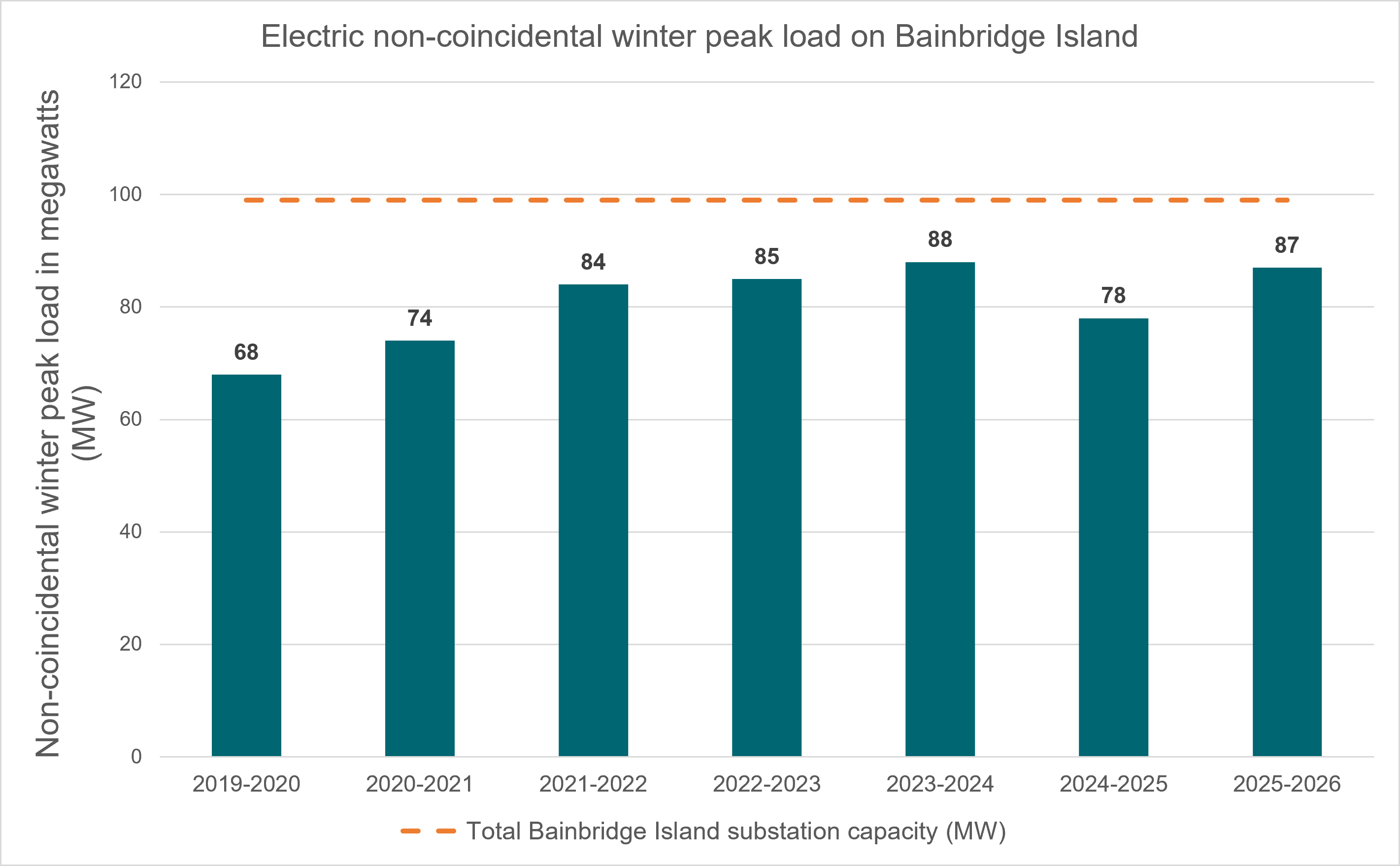 BainbridgeWinterPeakLoadData_2026.png