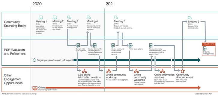 High-level overview of PSE’s transmission line routing community engagement process.