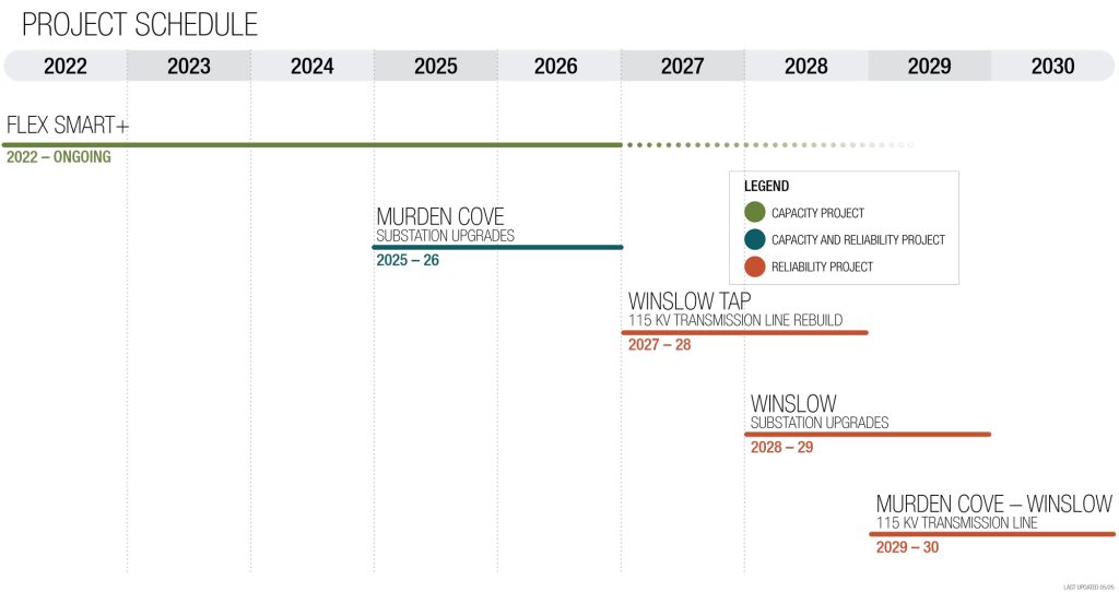 Project schedule timeline graphic